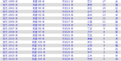 61年次屬|民國61年是西元幾年？民國61年是什麼生肖？民國61年幾歲？